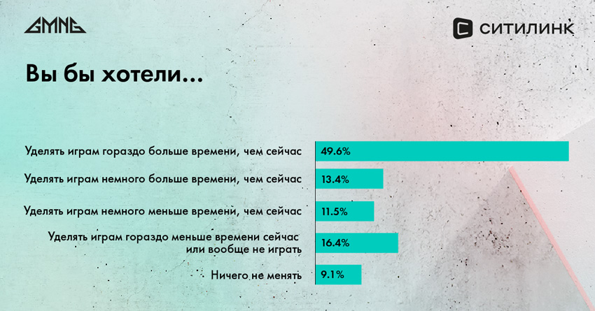 Исследование выявило отношение российских геймеров к здоровью и питанию