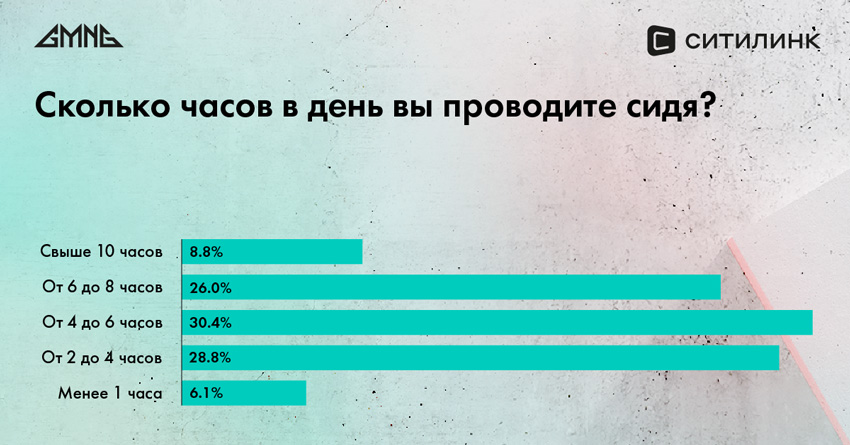 Исследование выявило отношение российских геймеров к здоровью и питанию