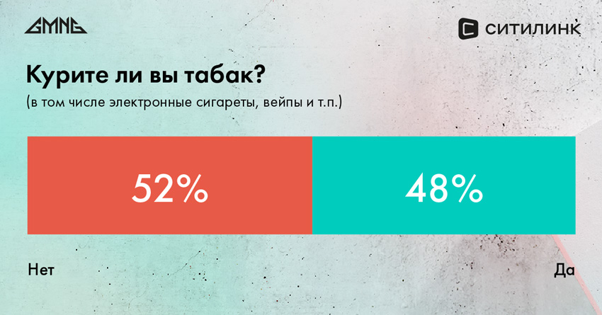 Исследование выявило отношение российских геймеров к здоровью и питанию