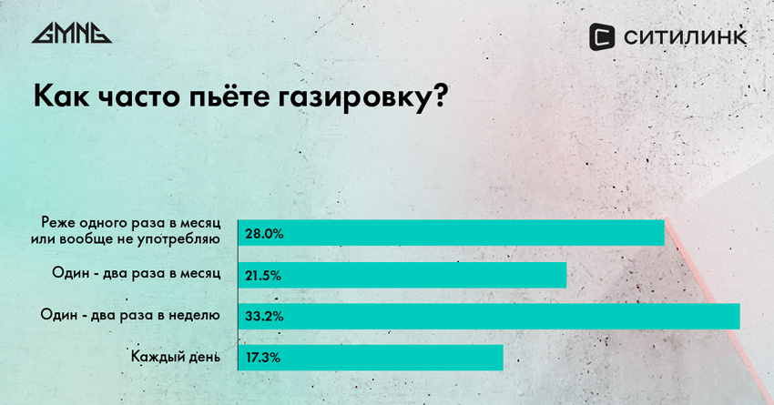 Исследование выявило отношение российских геймеров к здоровью и питанию