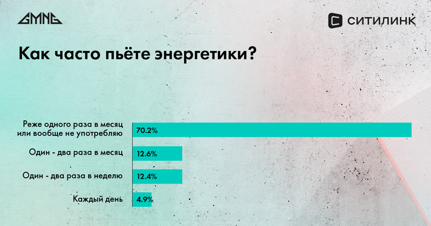 Исследование выявило отношение российских геймеров к здоровью и питанию