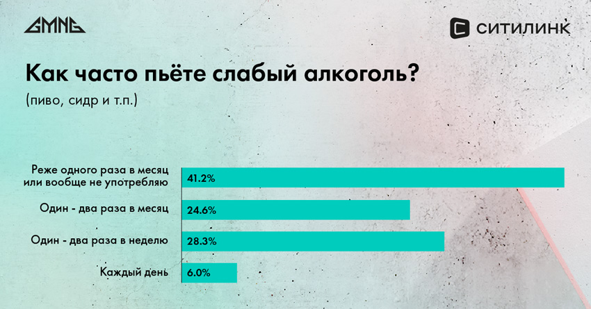 Исследование выявило отношение российских геймеров к здоровью и питанию