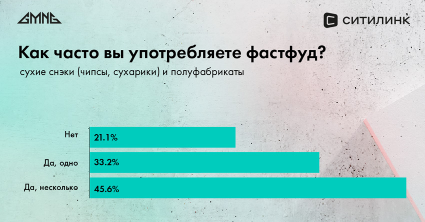 Исследование выявило отношение российских геймеров к здоровью и питанию