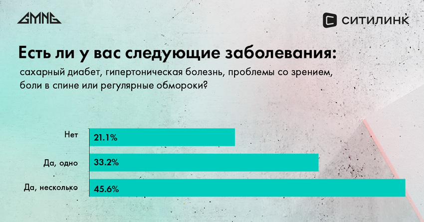 Исследование выявило отношение российских геймеров к здоровью и питанию